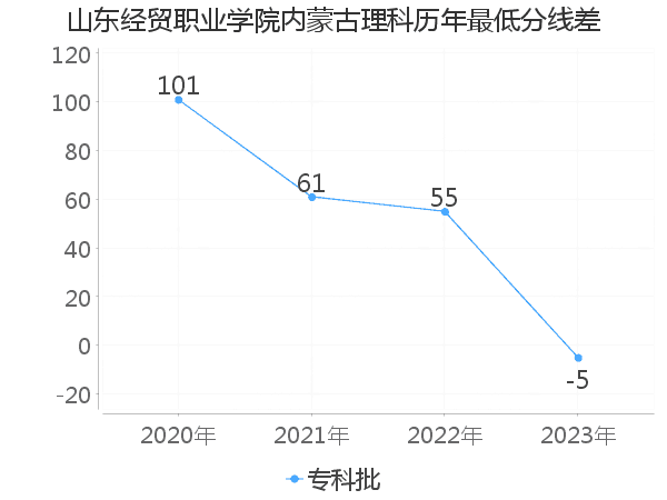 最低分数差