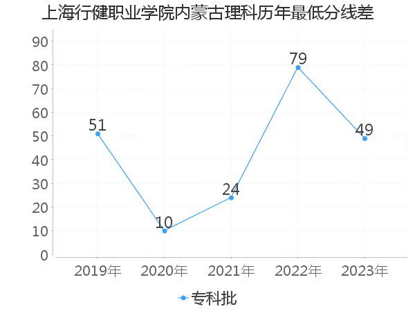 最低分数差