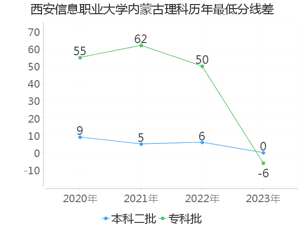 最低分数差