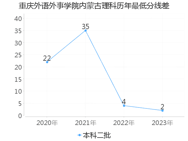 最低分数差