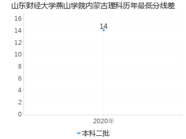 最低分数差