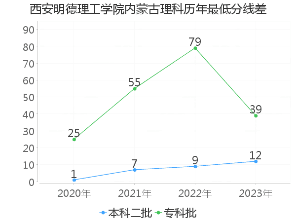 最低分数差