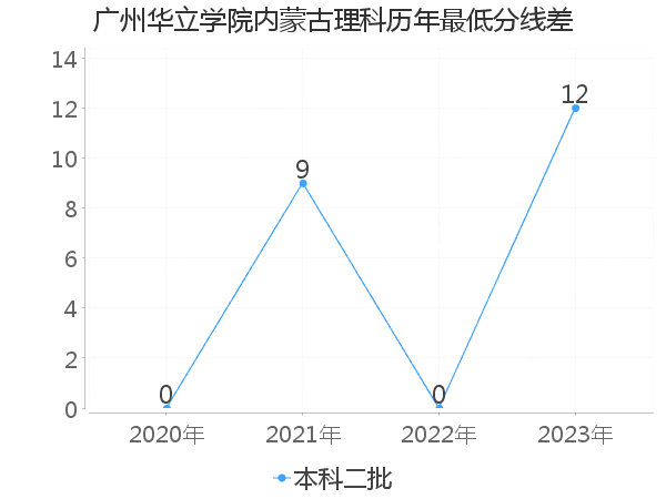 最低分数差