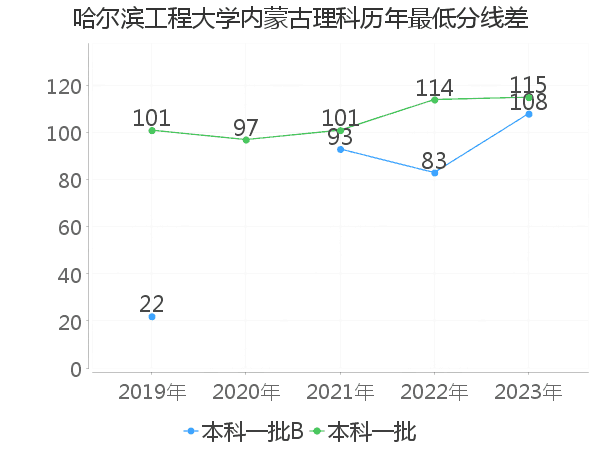 最低分数差