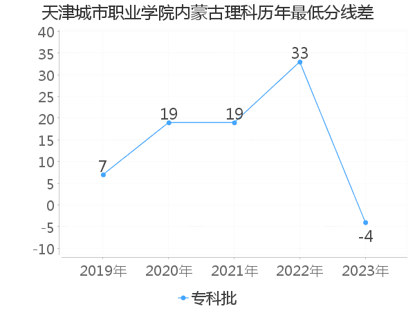 最低分数差