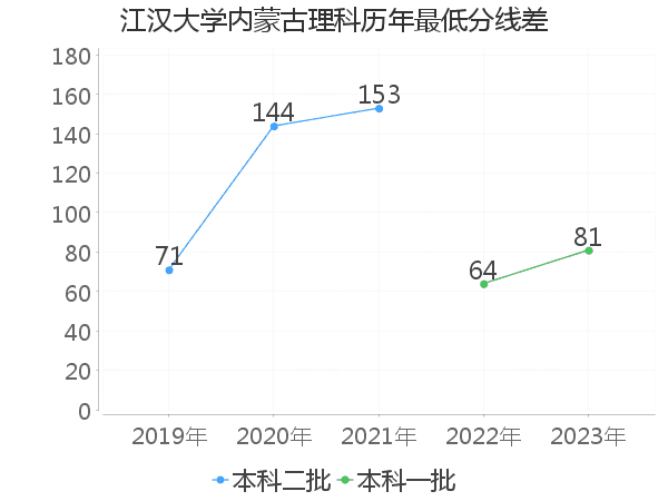 最低分数差