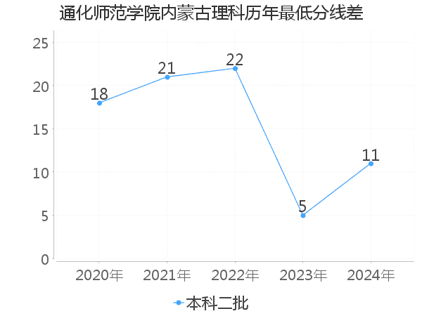 最低分数差
