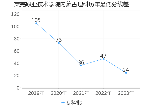 最低分数差