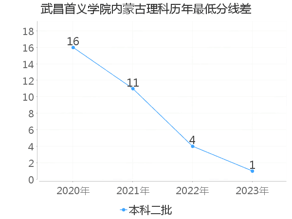 最低分数差