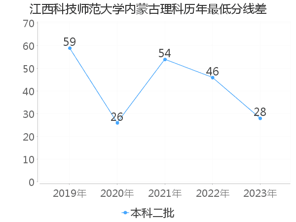 最低分数差