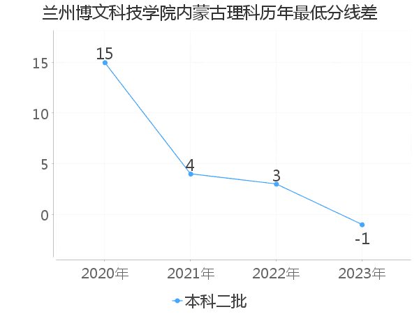 最低分数差