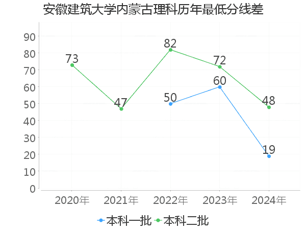 最低分数差