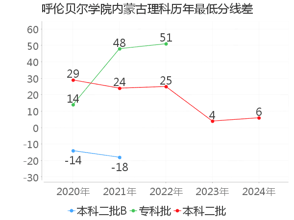 最低分数差