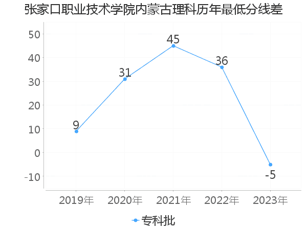 最低分数差