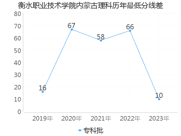 最低分数差