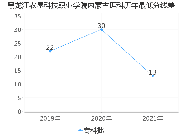 最低分数差