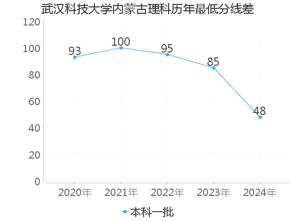 最低分数差