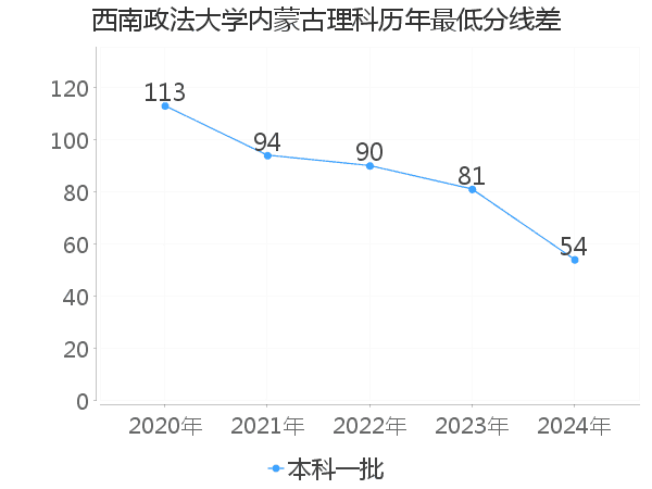 最低分数差