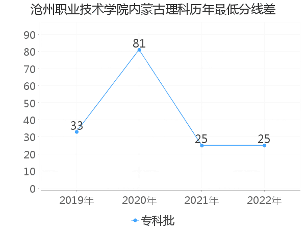 最低分数差