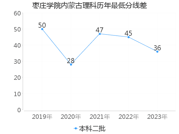 最低分数差