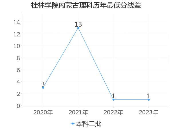 最低分数差