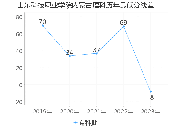 最低分数差