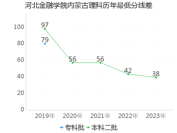 最低分数差