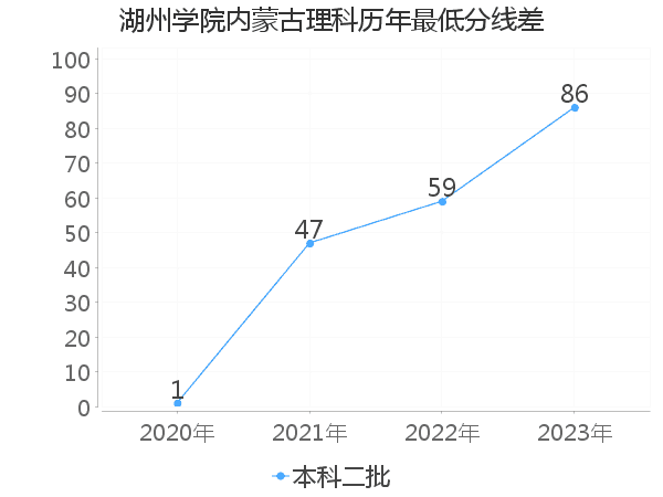 最低分数差