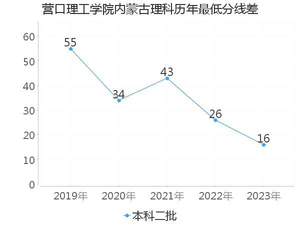 最低分数差