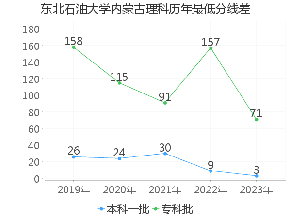 最低分数差