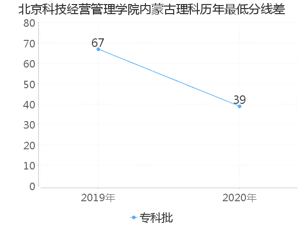 最低分数差