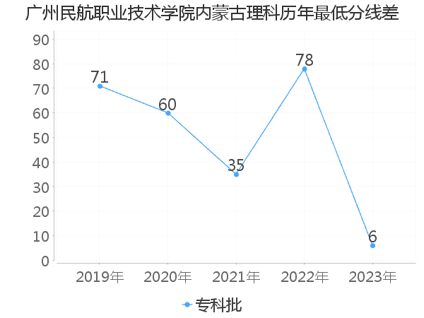 最低分数差