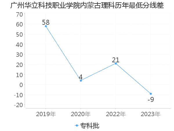 最低分数差