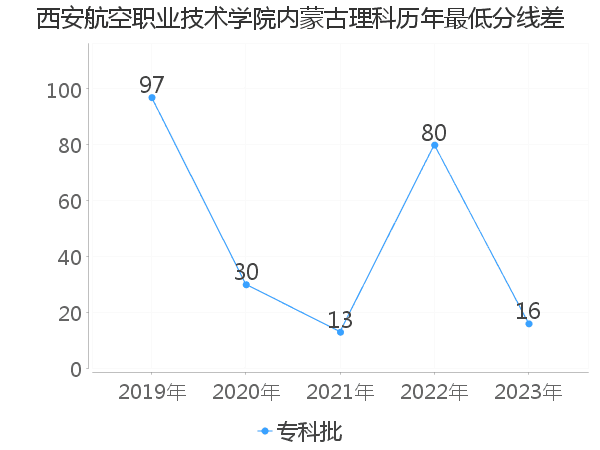 最低分数差