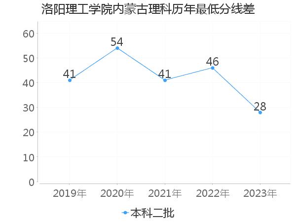 最低分数差