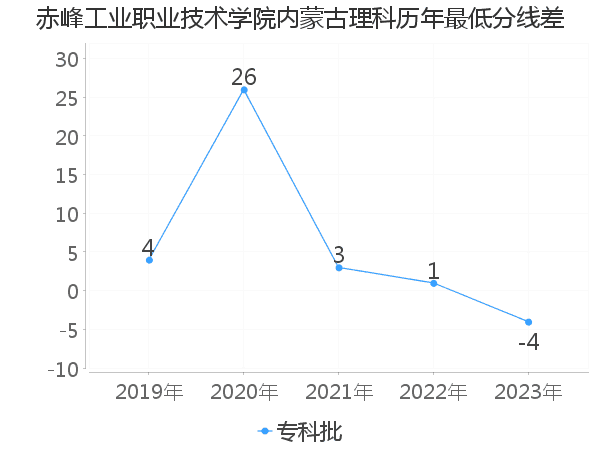 最低分数差