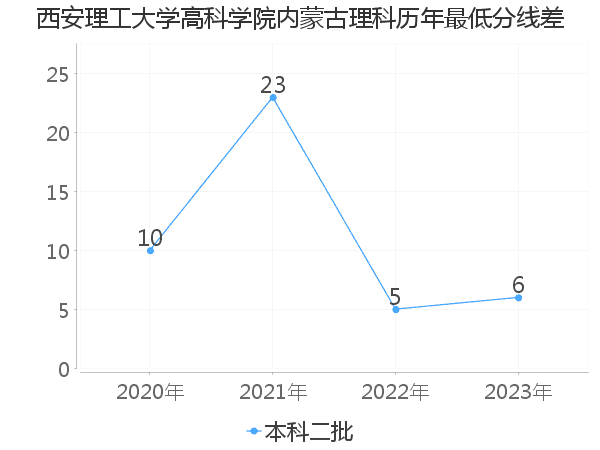 最低分数差