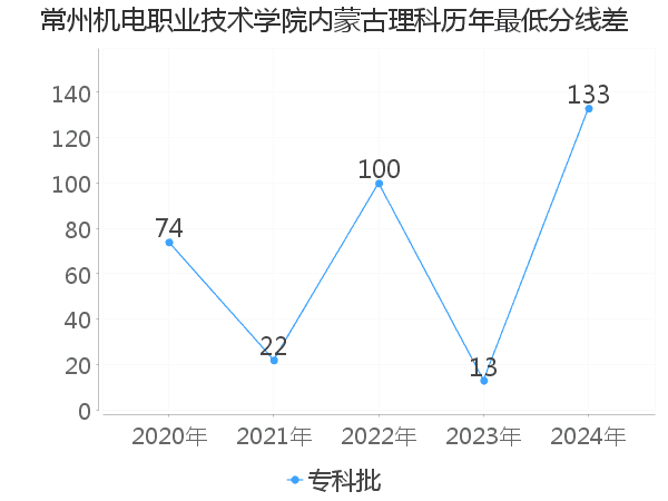 最低分数差