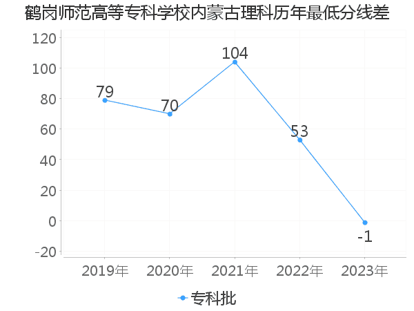 最低分数差