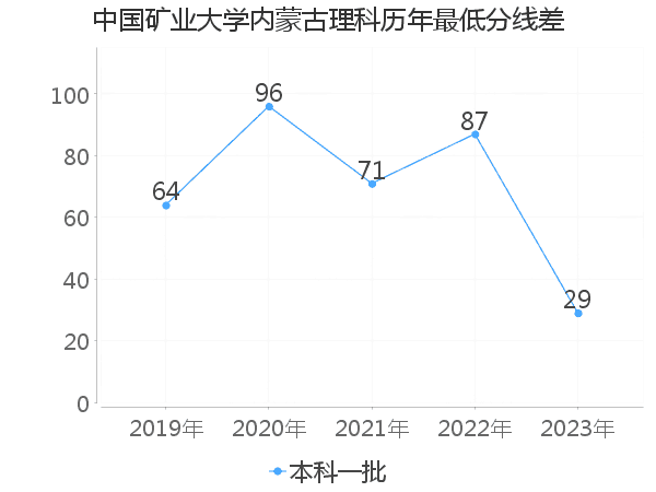 最低分数差