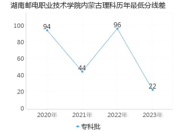 最低分数差