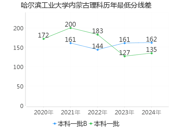 最低分数差