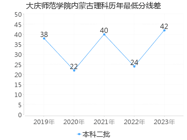 最低分数差