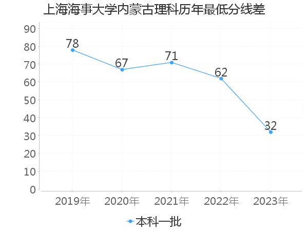 最低分数差