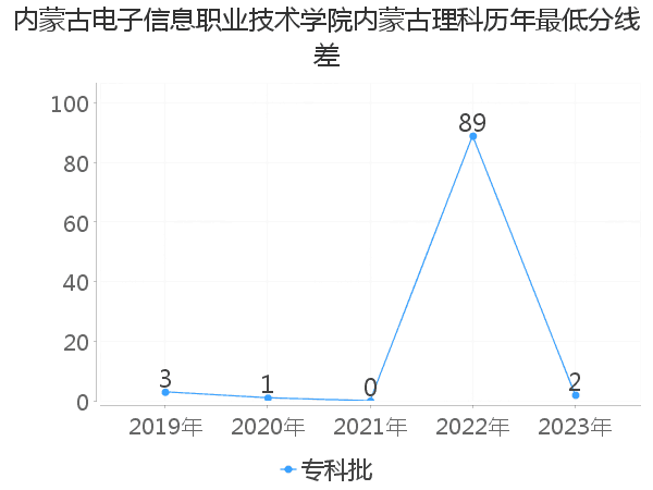 最低分数差