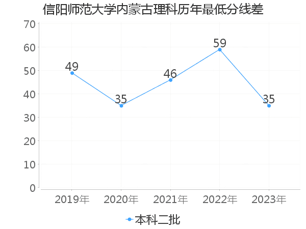 最低分数差