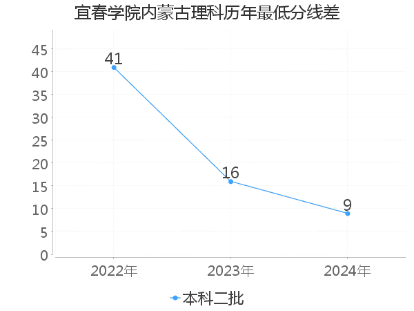 最低分数差