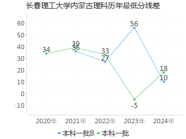 最低分数差