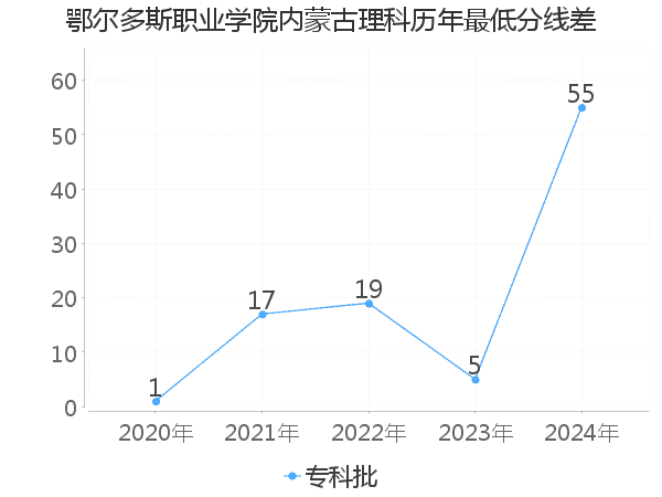 最低分数差