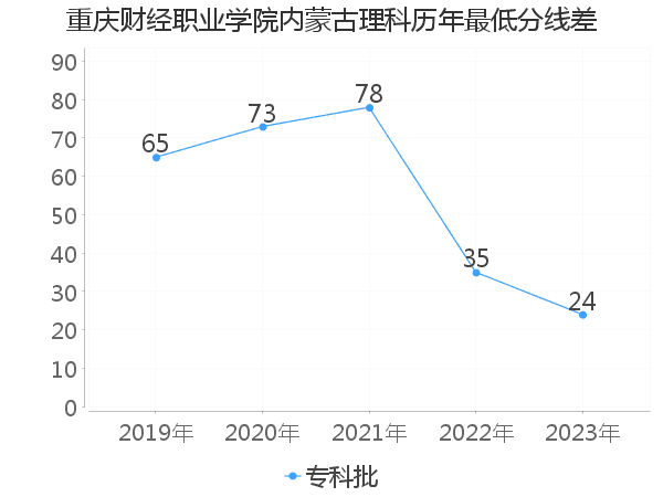 最低分数差